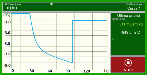 Osmometri OsmoTouch: grafico in tempo reale del punto di congelamento